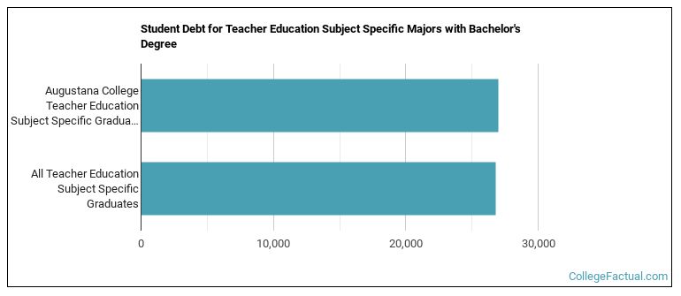 Student debt for Teacher Education Subject Specific majors with a bachelor's degree at Augustana College