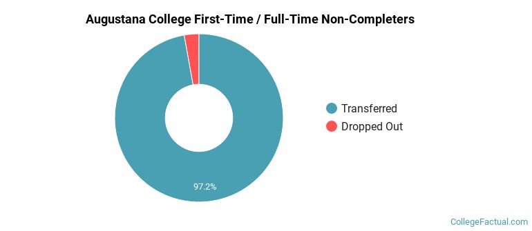 Augustana College Non Completers