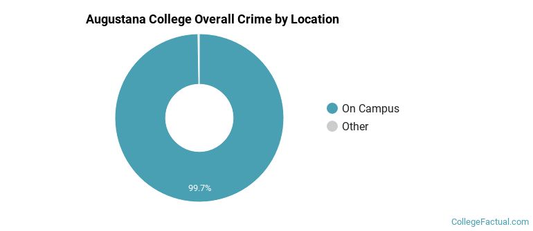 Augustana College Overall Crime by Location