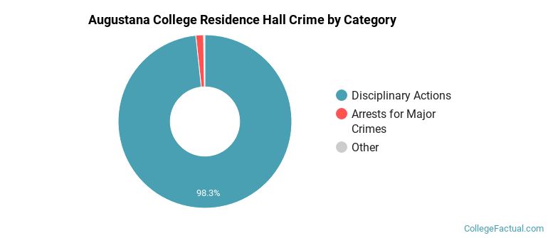 Augustana College Residence Hall Crime by Category