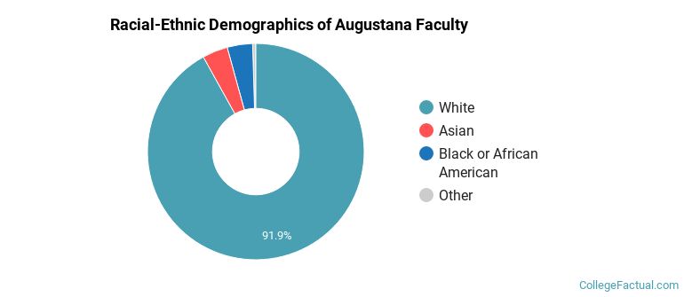 Racial-Ethnic Demographics of Augustana Faculty