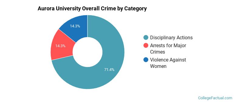 Aurora University Overall Crime by Category