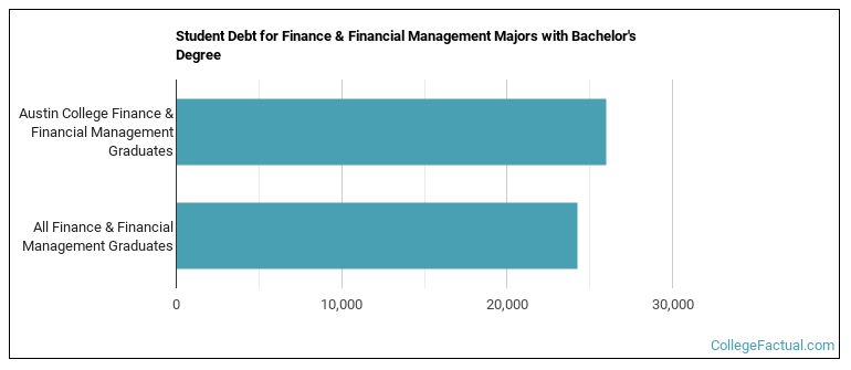 Student debt for Finance & Financial Management majors with a bachelor's degree at Austin College