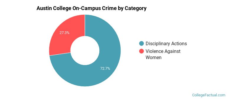 Austin College On-Campus Crime by Category