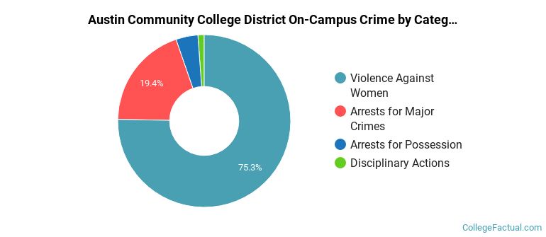 Austin Community College District On-Campus Crime by Category