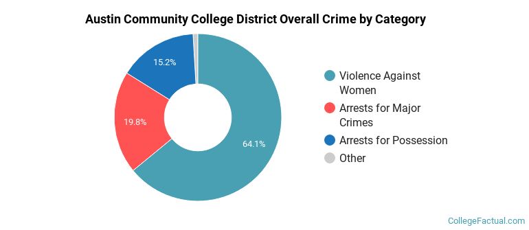 Austin Community College District Overall Crime by Category
