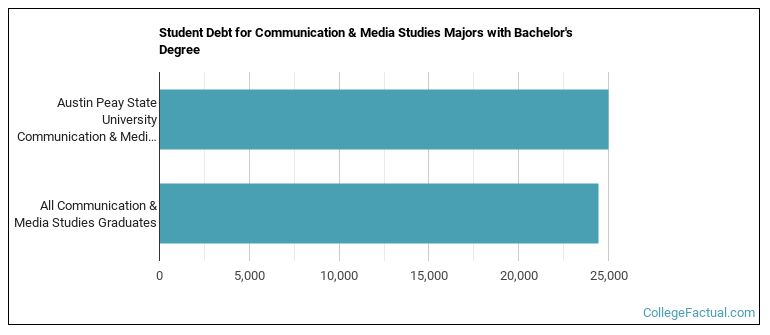 Student debt for Communication & Media Studies majors with a bachelor's degree at Austin Peay State University