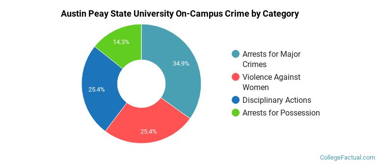 Austin Peay State University On-Campus Crime by Category