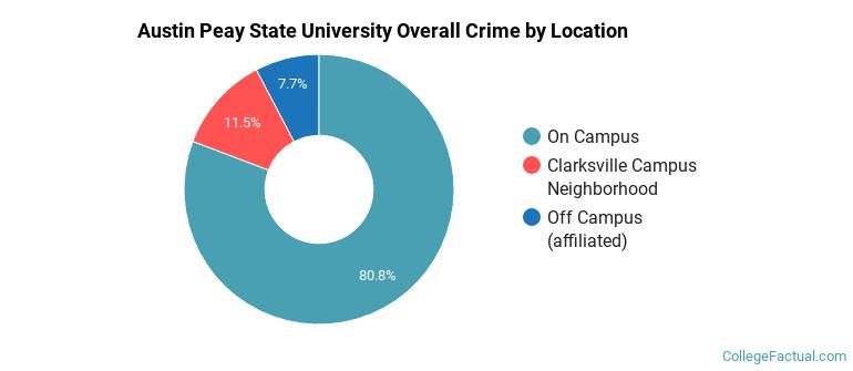 Austin Peay State University Overall Crime by Location