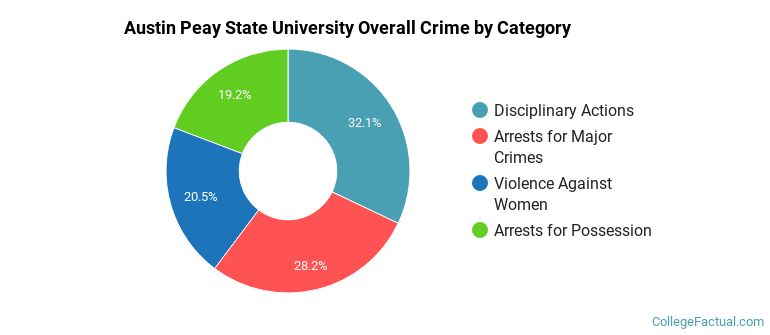 Austin Peay State University Overall Crime by Category