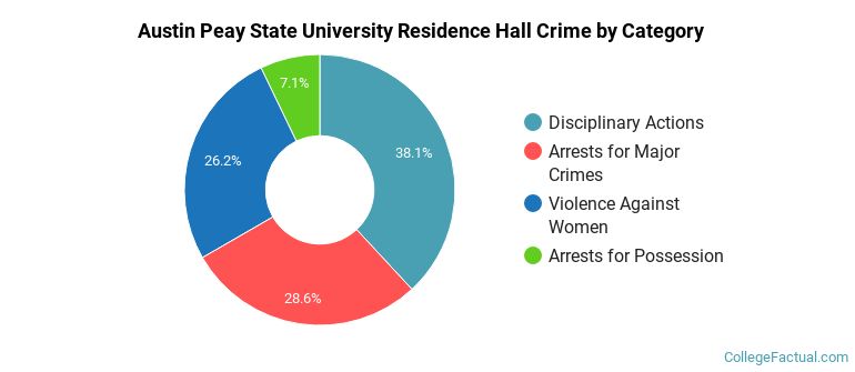 Austin Peay State University Residence Hall Crime by Category