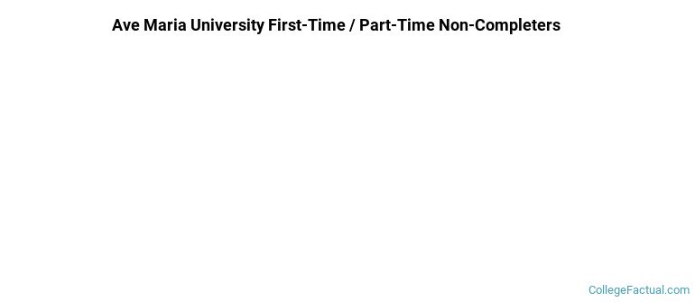 Ave Maria University Non Completers