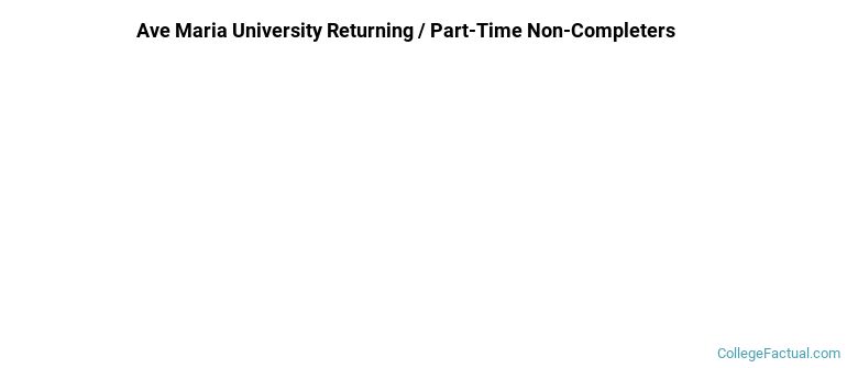 Ave Maria University Non Completers
