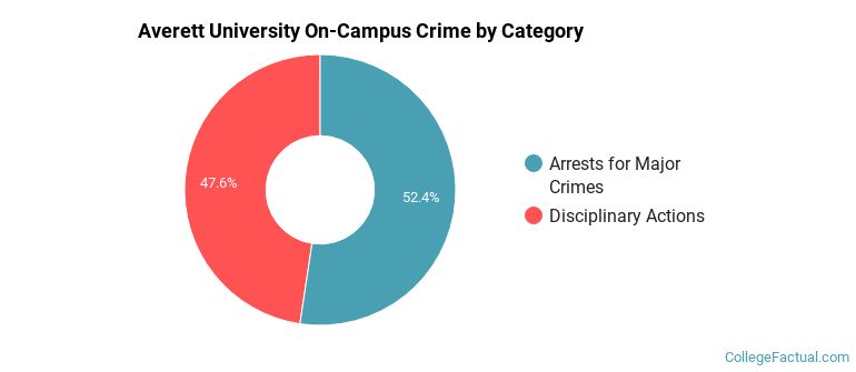 Averett University On-Campus Crime by Category