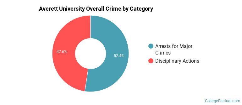 Averett University Overall Crime by Category