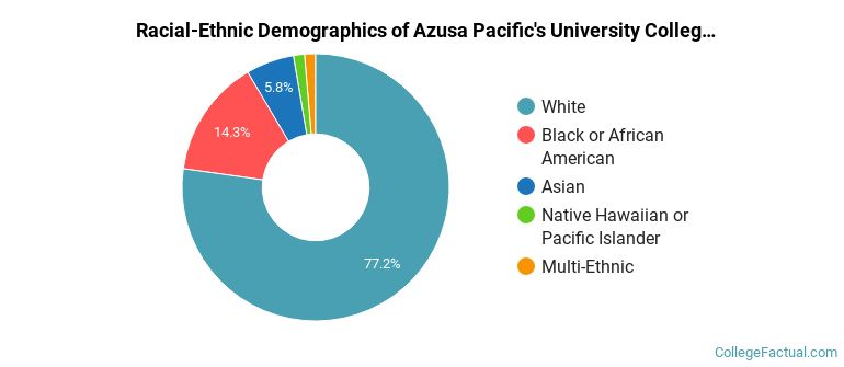 Racial-Ethnic Demographics of Azusa Pacific's University College Faculty