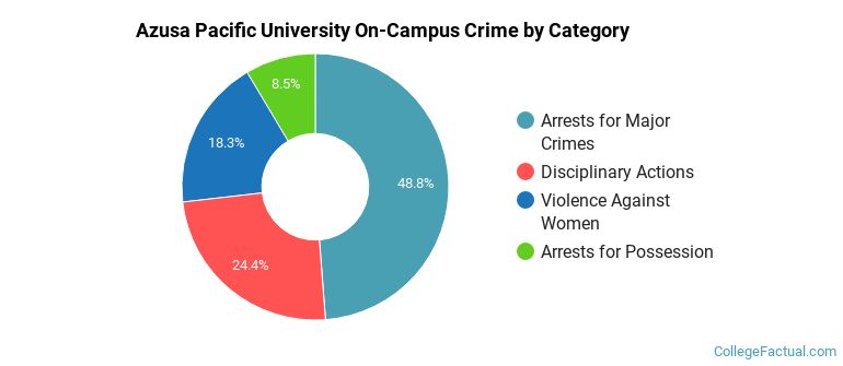 Azusa Pacific University On-Campus Crime by Category