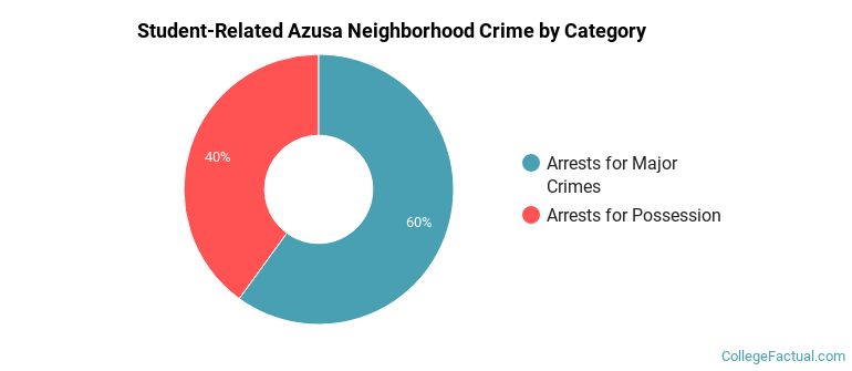 Student-Related Azusa Neighborhood Crime by Category