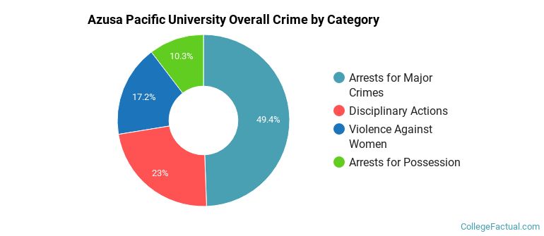 Azusa Pacific University Overall Crime by Category