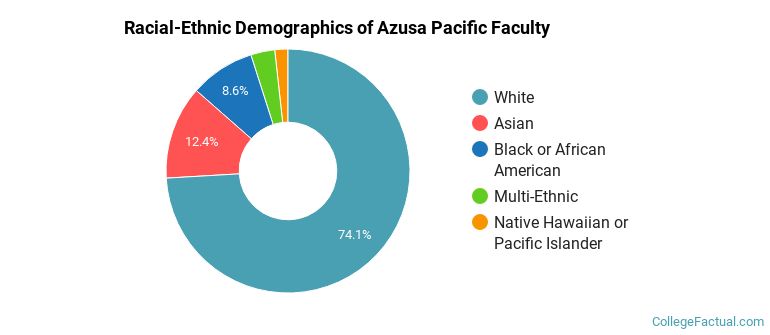 Racial-Ethnic Demographics of Azusa Pacific Faculty