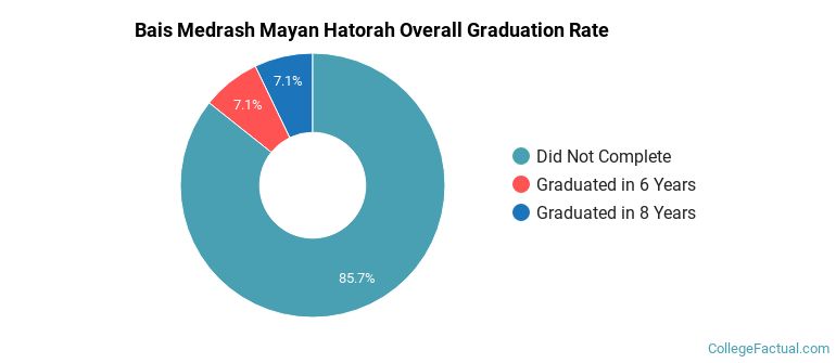 Bais Medrash Mayan Hatorah Graduation Rates