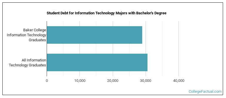 Student debt for Information Technology majors with a bachelor's degree at Baker College