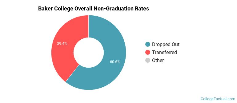 Baker College Overall Non-Graduation Rates