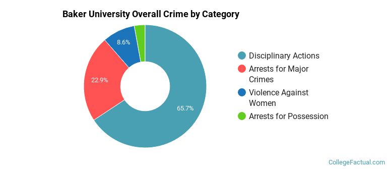 Baker University Overall Crime by Category