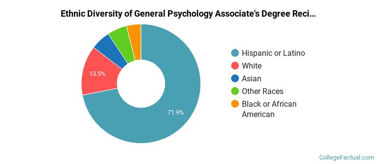 Ethnic diversity of General Psychology majors at Bakersfield College