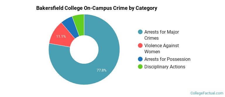 Bakersfield College On-Campus Crime by Category