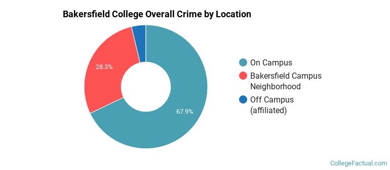 Bakersfield College Overall Crime by Location