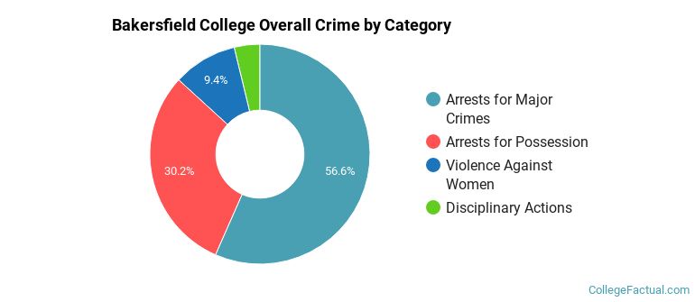 Bakersfield College Overall Crime by Category