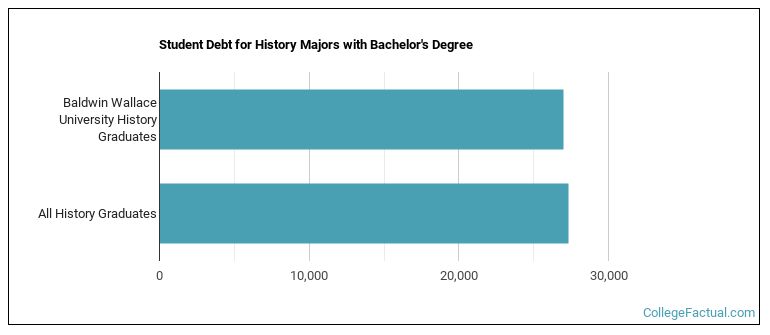 Student debt for History majors with a bachelor's degree at Baldwin Wallace  Baldwin-Wallace College  Baldwin-Wallace