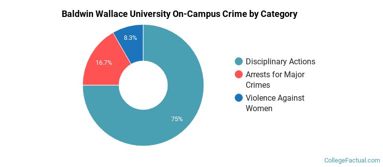 Baldwin Wallace University On-Campus Crime by Category