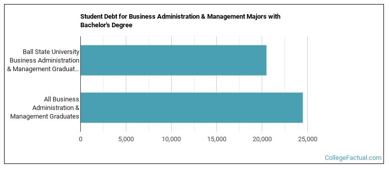 Student debt for Business Administration & Management majors with a bachelor's degree at BSU