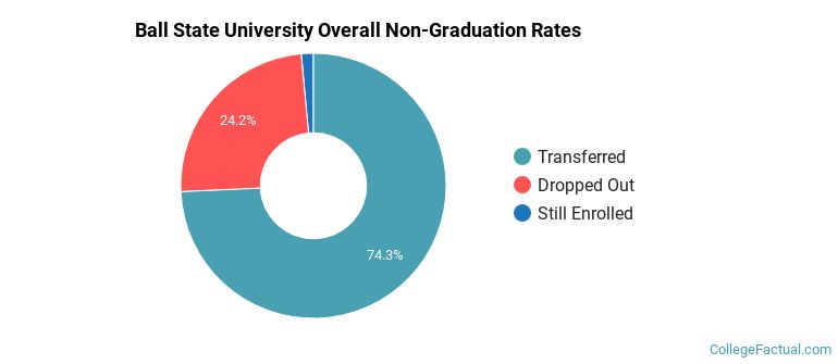 Ball State Overall Non-Graduation Rates