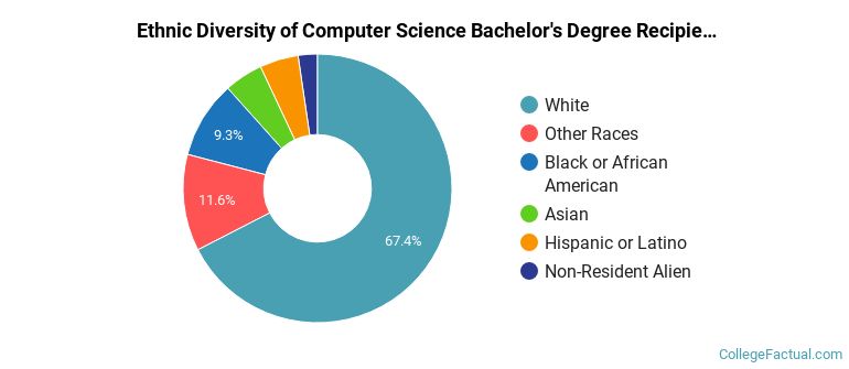 Computer Science Diversity The Undergraduate Computer Science Major at Ball State University