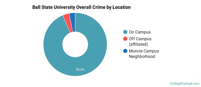 Ball State University Overall Crime by Location
