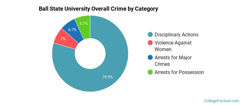Ball State University Overall Crime by Category