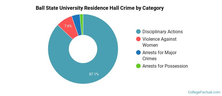 Ball State University Residence Hall Crime by Category