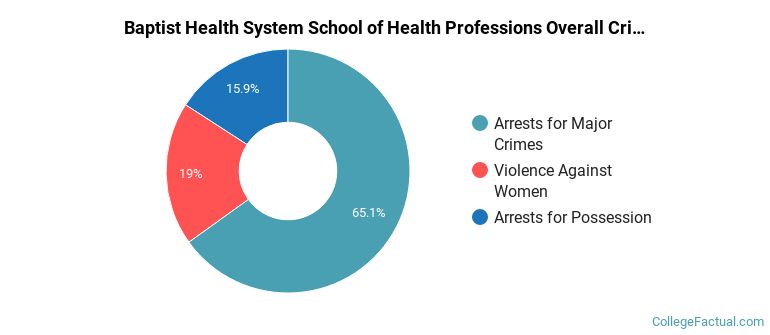 Baptist Health System School of Health Professions Overall Crime by Category