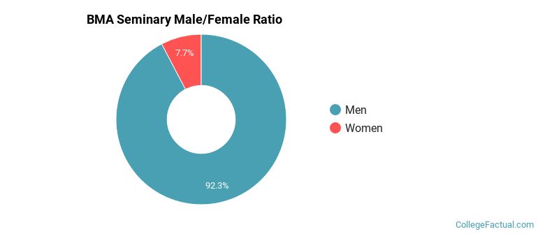 BMA Seminary Gender Ratio
