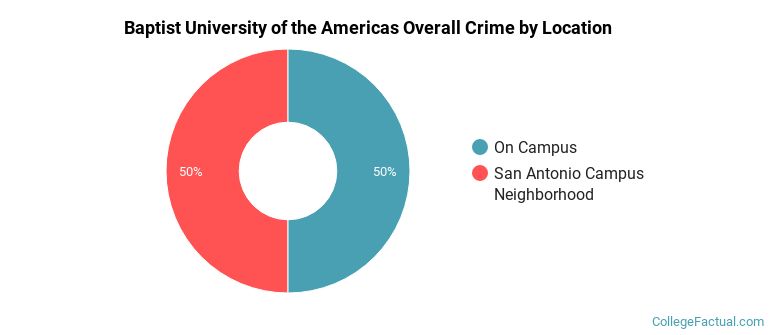 Baptist University of the Americas Overall Crime by Location