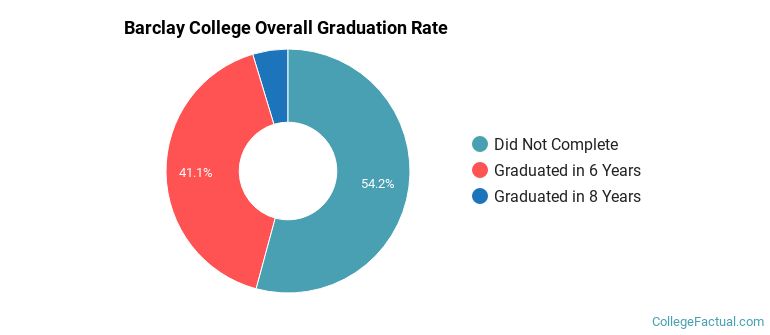 Barclay College Graduation Rates