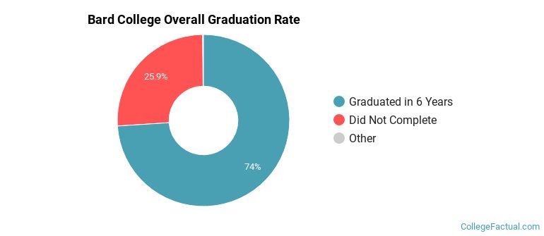 Bard Graduation Rates