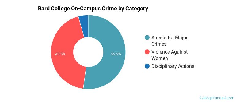Bard College On-Campus Crime by Category