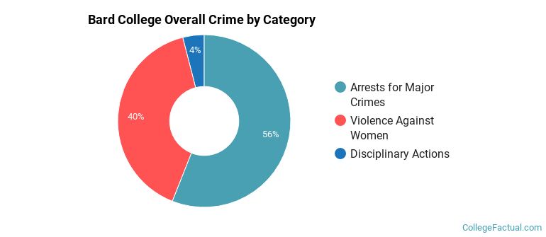Bard College Overall Crime by Category