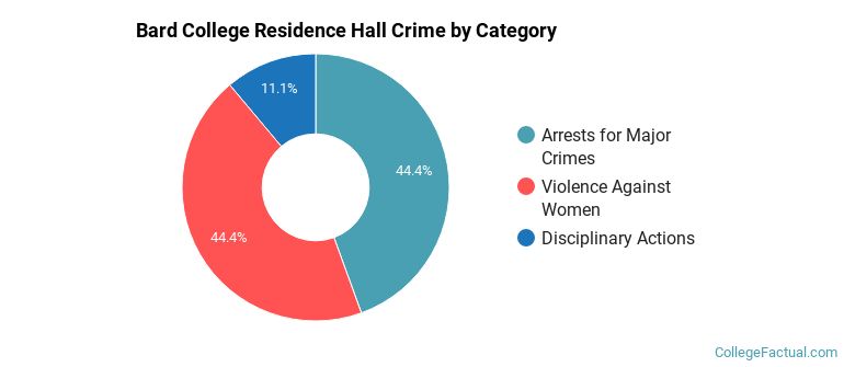 Bard College Residence Hall Crime by Category