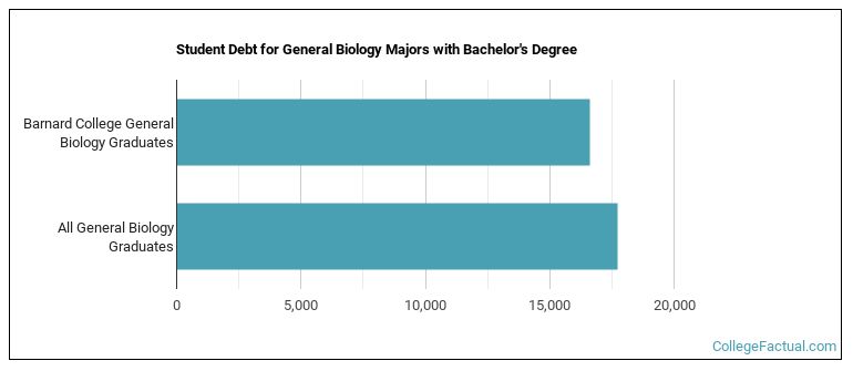 Student debt for General Biology majors with a bachelor's degree at Barnard