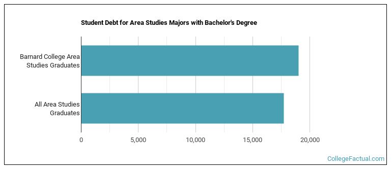 Student debt for Area Studies majors with a bachelor's degree at Barnard